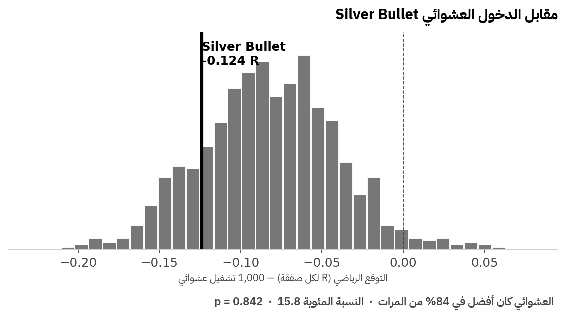 مدرج تكراري يقارن توقّع ICT Silver Bullet بـ 1,000 تشغيل دخول عشوائي على QQQ