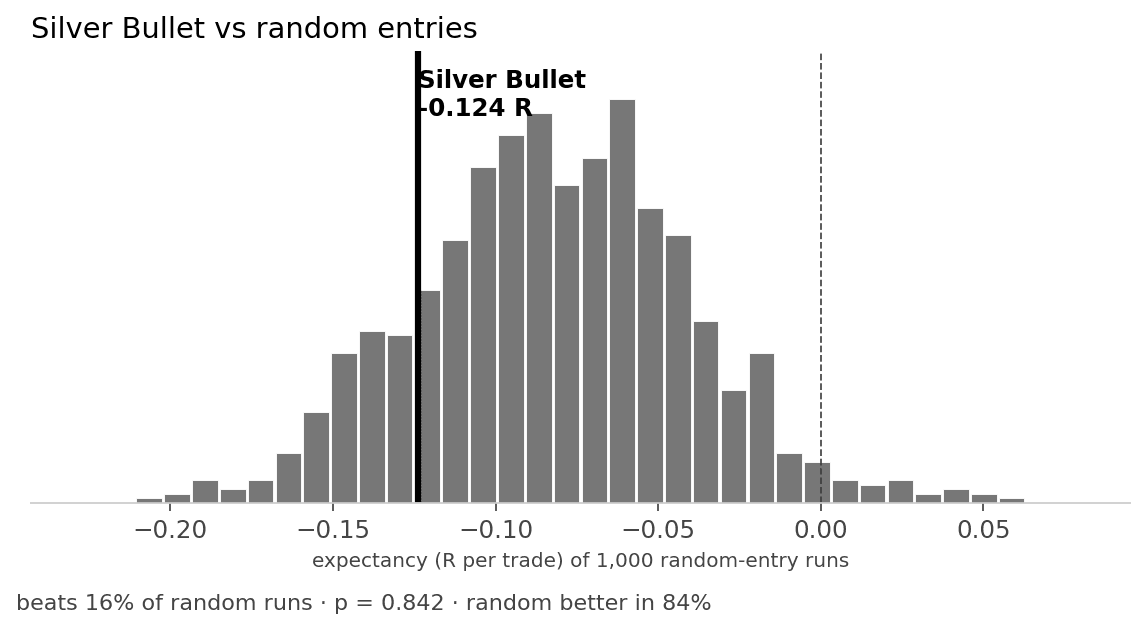 Histogram comparing ICT Silver Bullet expectancy to 1,000 random-entry runs on QQQ